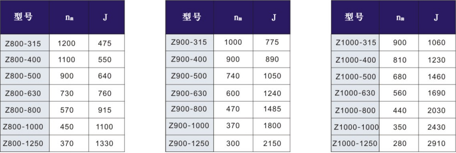 Z800/900/1000型直流電機(jī)的最高轉(zhuǎn)速和轉(zhuǎn)動(dòng)慣量見(jiàn)下表：