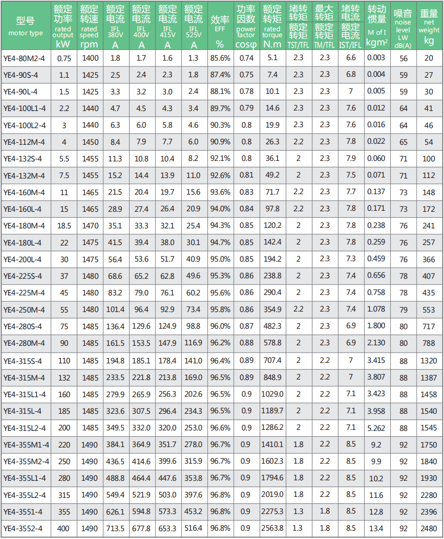 4極-同步轉(zhuǎn)速1500r/min 50Hz