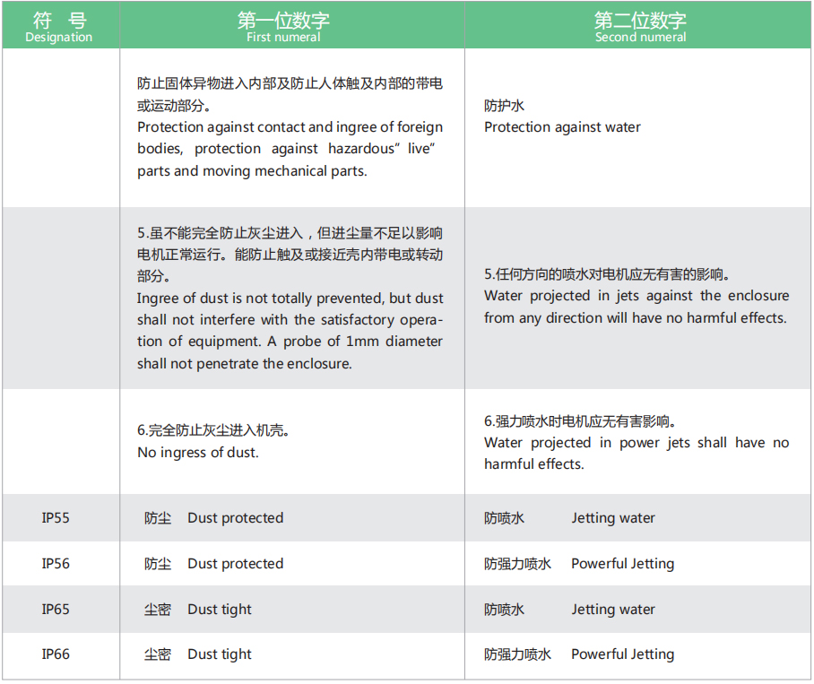 防護(hù)等級