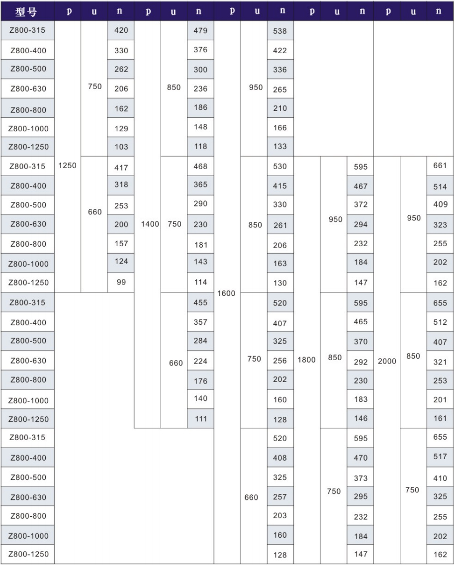 Z800直流電動機規(guī)格表