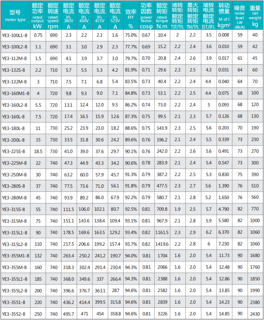 8極-同步轉(zhuǎn)速750r/min 50Hz